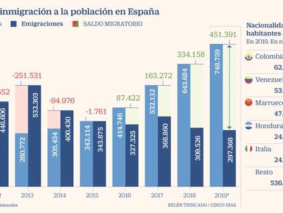 La llegada de 750.000 inmigrantes antes de la crisis mantiene a flote la población