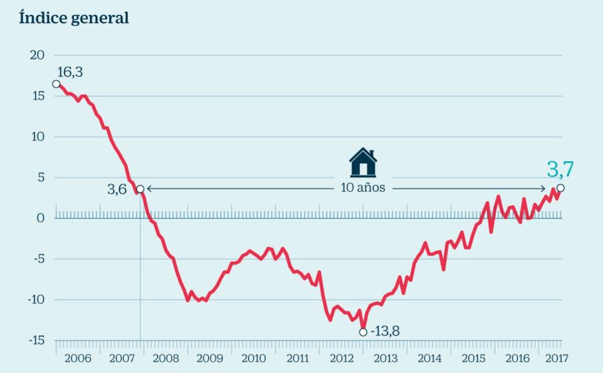 El precio de la vivienda en las grandes ciudades registra la mayor ...