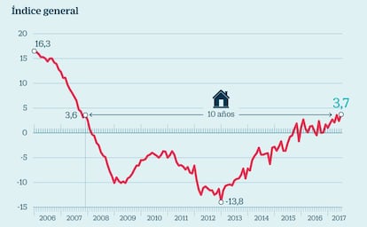 Precios de la vivienda