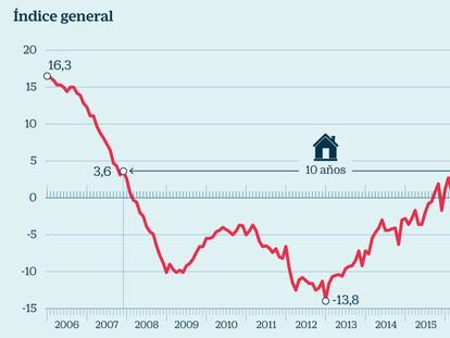 El precio de la vivienda en las grandes ciudades registra la mayor subida en diez años