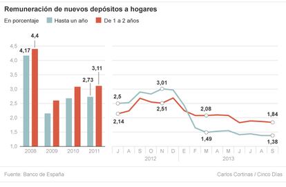 Remuneración de los depósitos de los hogares