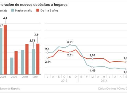 Depósitos: la remuneración seguirá bajando