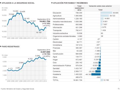 El mercado laboral en septiembre