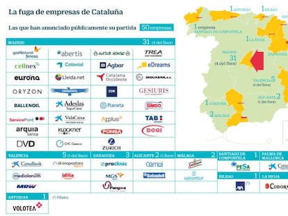 Fuga de empresas de Cataluña