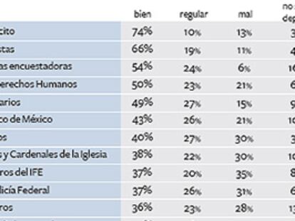 Militares y periodistas mantienen alta nota en México