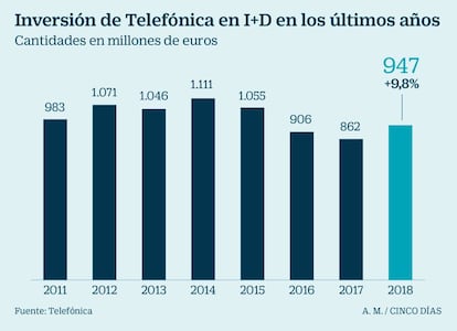 Inversi&oacute;n de Telef&oacute;nica en I+D