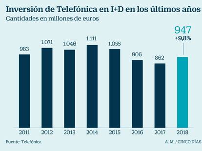 Telefónica eleva la inversión en I+D después de tres años de recortes