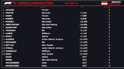 Clasificación GP de Mónaco de F1