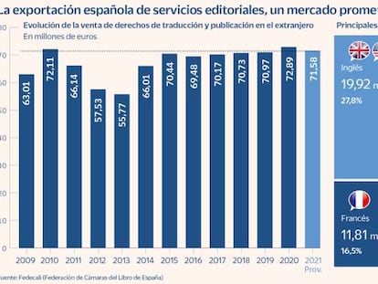 Ayudas a la traducción para vender más libros en la feria de Fráncfort