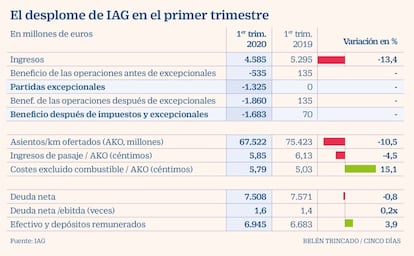 El desplome de IAG en el primer trimestre