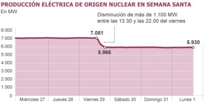 Fuente: Red Eléctrica de España.