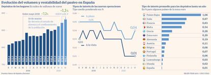 Evolución del volumen y rentabilidad del pasivo en España
