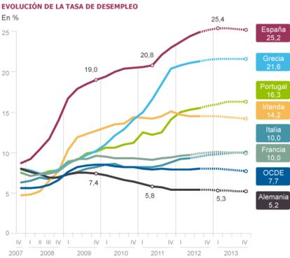 Fuente: OCDE