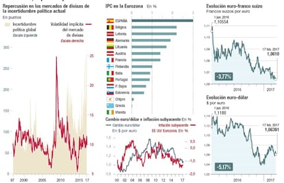 Las divisas, la política y la inflación