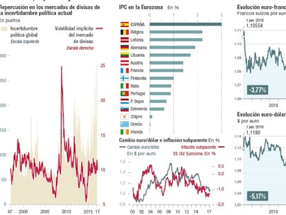 Las divisas, la política y la inflación