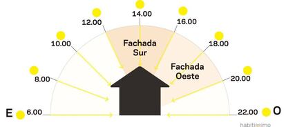 Incidencia del sol según la orientación de la vivienda.