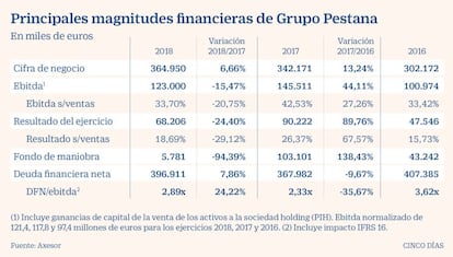 Principales magnitudes financieras de Grupo Pestana