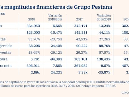 Grupo Pestana, control de la inversión y rentabilidad como pilares financieros