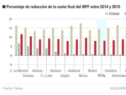 ¿En qué comunidad bajará más el impuesto sobre la renta?