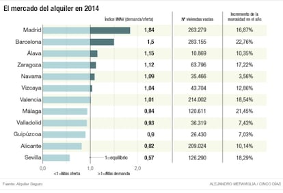 El mercado del alquiler de vivienda en 2014