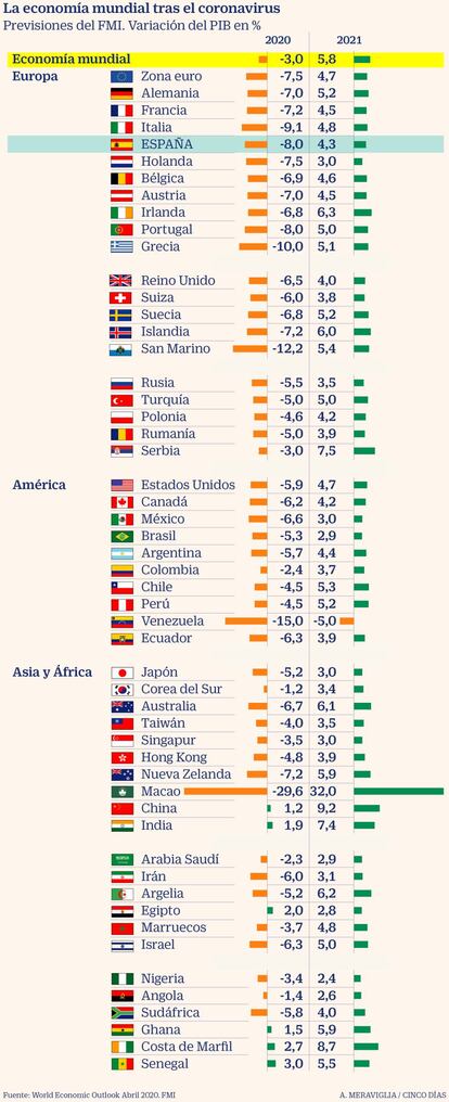 Previsiones de PIB del FMI para 2020 y 2021, tras el Covid-19