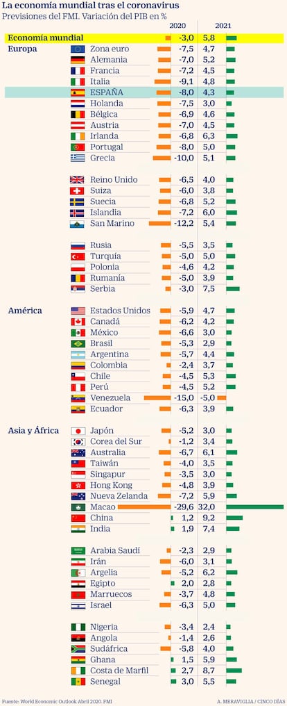 Previsiones de PIB del FMI para 2020 y 2021, tras el Covid-19