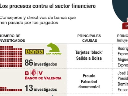 Los procesos contra el sector financiero