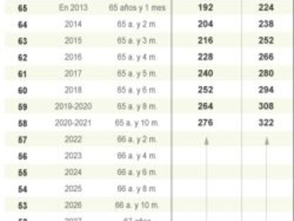 Pensiones: así quedará su jubilación tras los cambios que planea el Gobierno