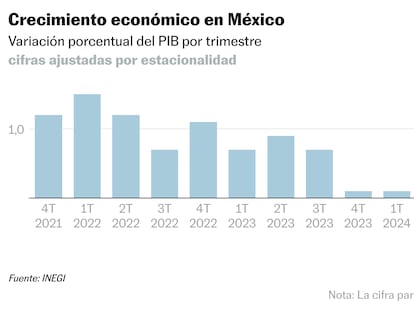 México creció un 1,3% en 2024, pese a la caída del último trimestre