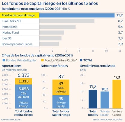 Los fondos de capital riesgo en los últimos 15 años