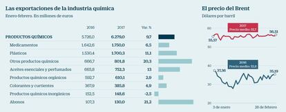 Exportaciones de la industria química