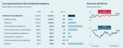 Exportaciones de la industria qu&iacute;mica