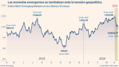 Las monedas emergentes se tambalean ante la tensión geopolítica