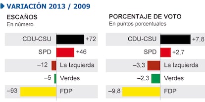 Fuente: Agencia de Elecciones Federales de Alemania.