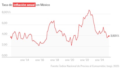 La inflación en México repunta y se ubica en 3,93% en abril