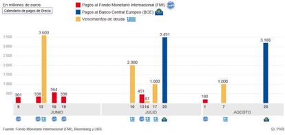 Calendario de pagos de Grecia.