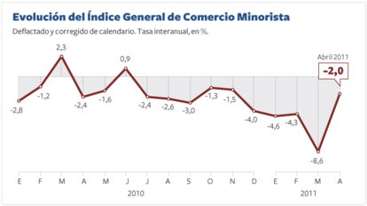 Evolución del Índice General del Comercio Minorista