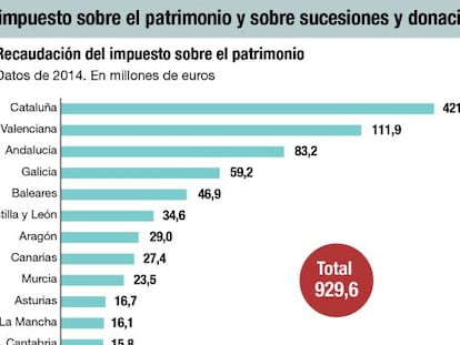 Los grandes despachos piden eliminar el impuesto sobre el patrimonio