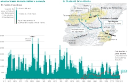 Fuente: Confederación Hidrográfica del Tajo y elaboración propia.