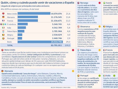 Los 11 laberintos sanitarios que hay que cruzar para venir de vacaciones a España