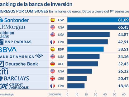 Las grandes operaciones disparan los ingresos de la banca de inversión en el primer semestre