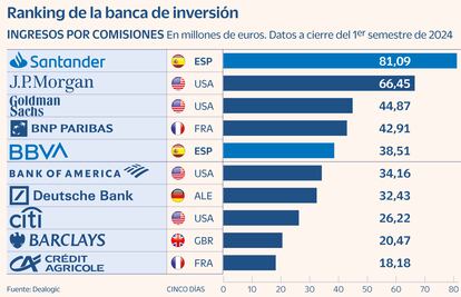 Banca Inversión Gráfico