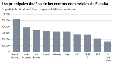 Los principales dueños de los centros comerciales de España