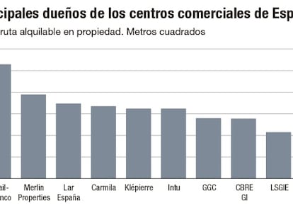 Los principales dueños de los centros comerciales de España