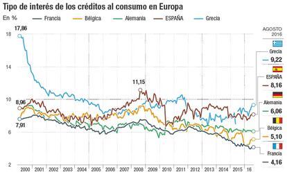 Tipo de interés de los créditos al consumo en Europa