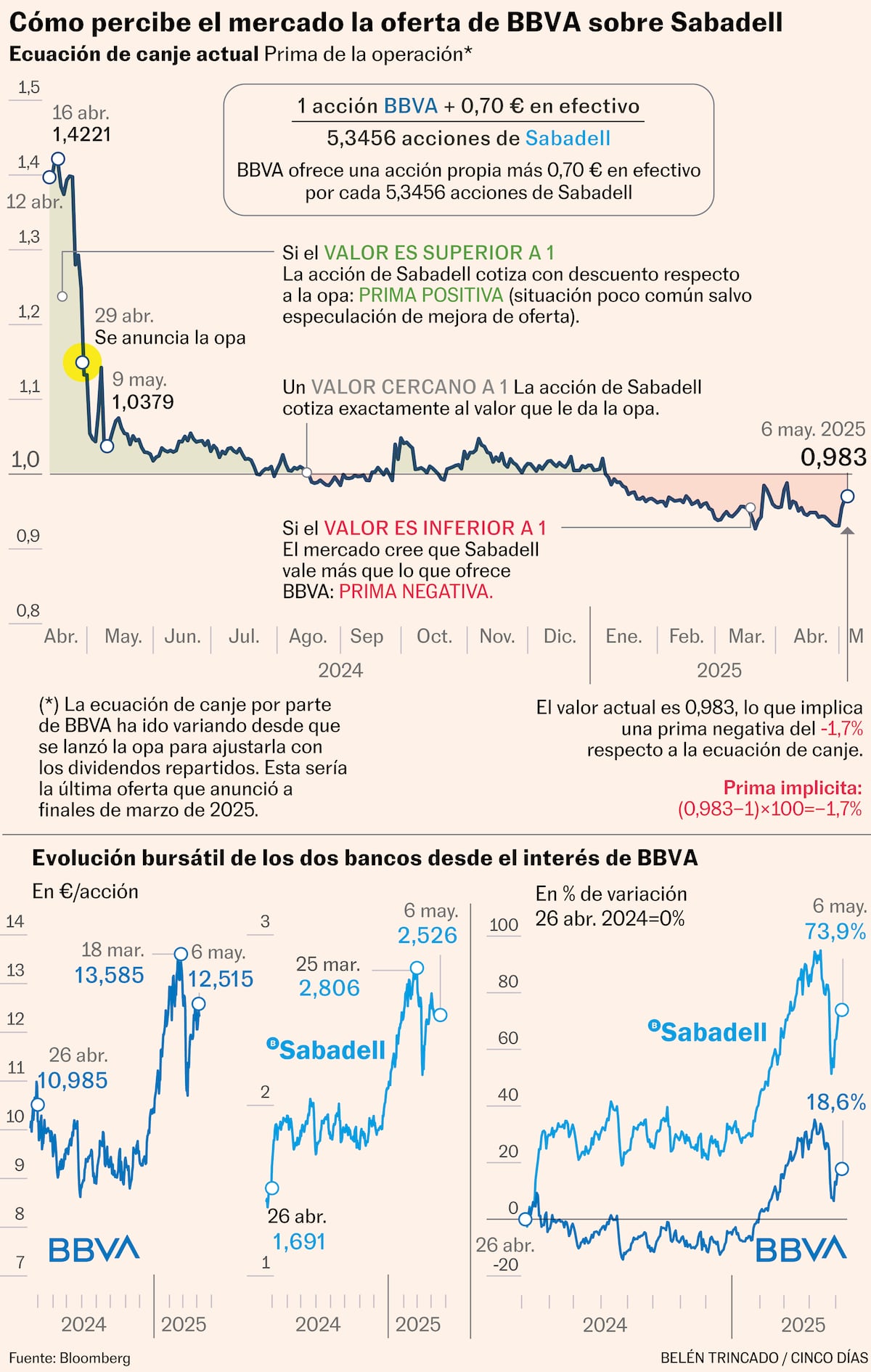 Analistas enfrían la opa del BBVA sobre el Sabadell si el Gobierno ...