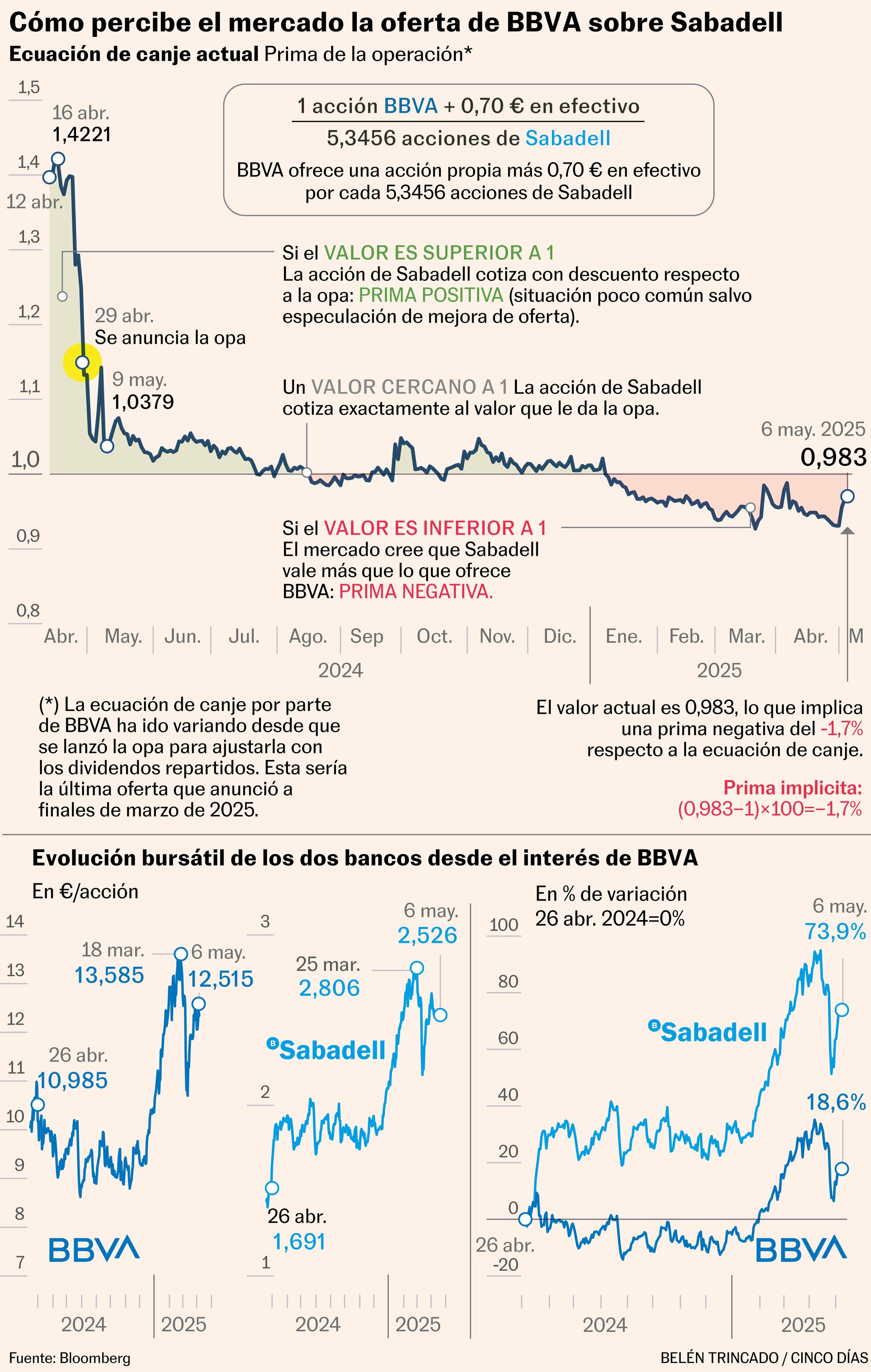 Analistas enfrían la opa del BBVA sobre el Sabadell si el Gobierno ...