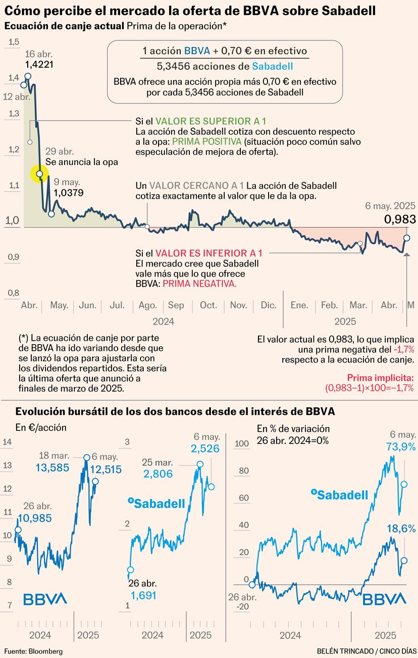 Analistas enfrían la opa del BBVA sobre el Sabadell si el Gobierno ...
