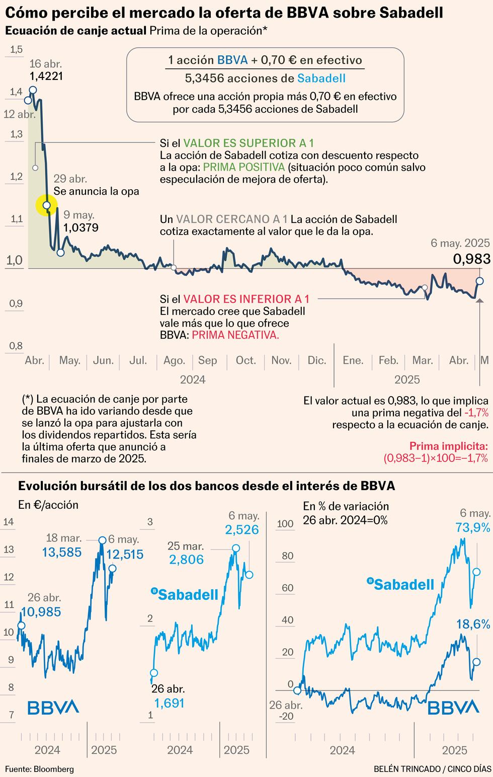 Analistas enfrían la opa del BBVA sobre el Sabadell si el Gobierno ...