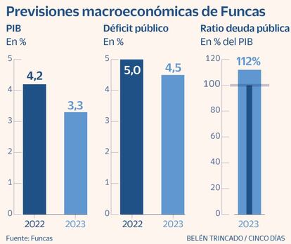 Previsiones macroeconómicas de Funcas